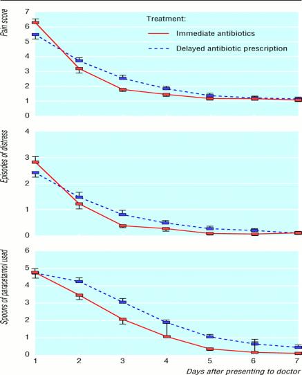 Deferred antibiotics in AOM BMJ 2001;322:336-342 Randomized controlled trial of immediate and delayed antibiotics in 315 children 93 general practices, SW England Age 6 mos - 10 years TM: dull or