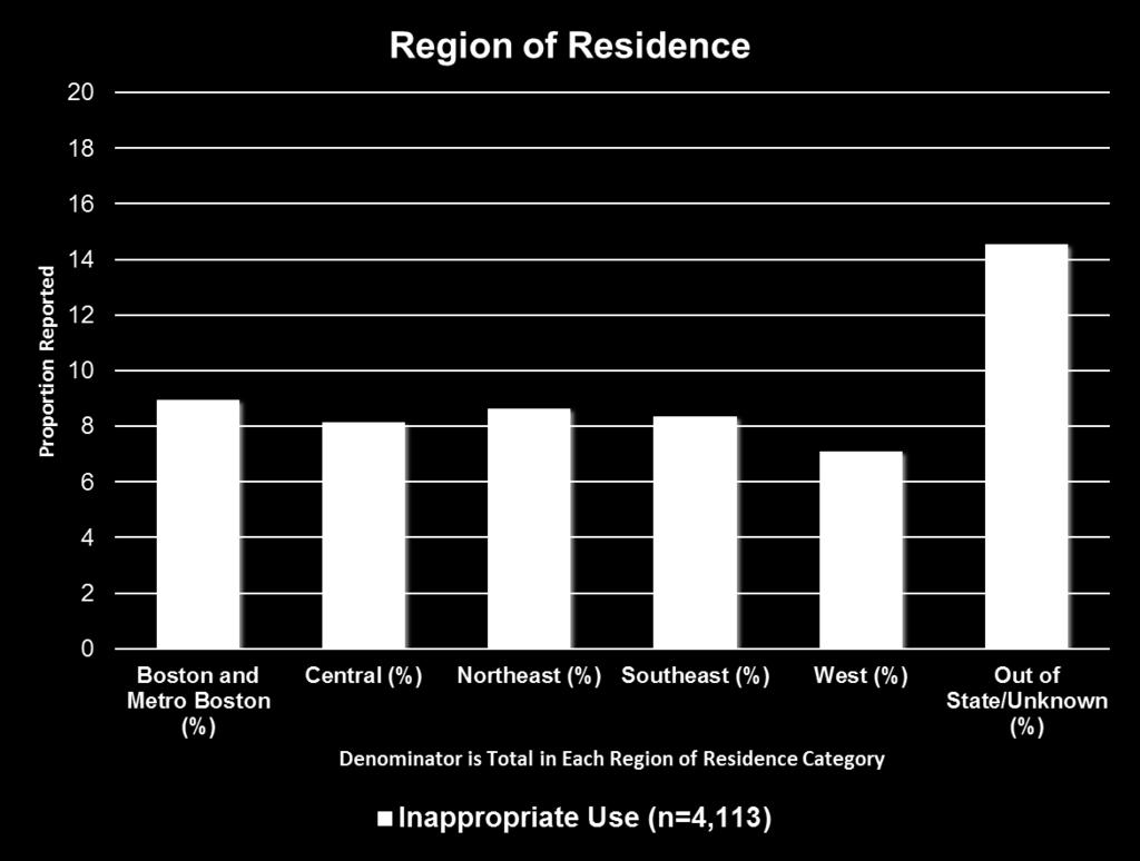 Region of Residence, 2015 Data