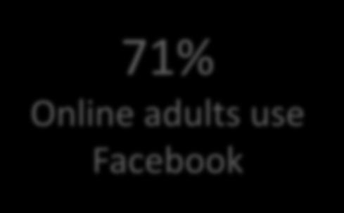 Marketers used Facebook to gain new customers 47%
