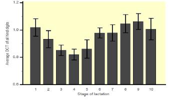 Predicting the Probability of Lameness in the Subsequent Lactation Using a Logistic Regression Model with Predicting Variables Collected at Dry Off: The objective of this study was to select the most