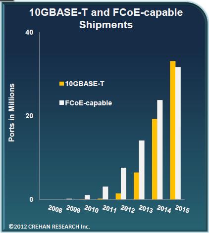 Mass Adoption of 10GBASE-T A number of drivers: Costs Customer