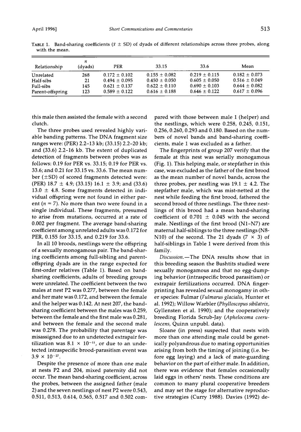April 1996] Short Communications and Commentaries 513 TABLE 1. Band-sharing coefficients (œ + SD) of dyads of different relationships across three probes, along with the mean.
