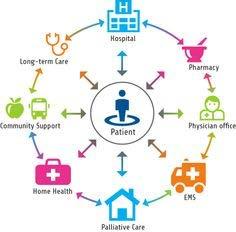 Transitions of Care The coordination and continuity of health care as patients move