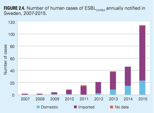 Number of cases and types of ESBL CARBA in