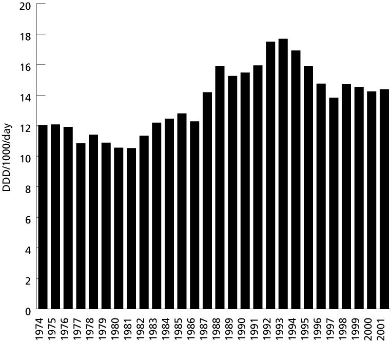 Sweden: In the 1990ies: Increasing PNSP (Penicillin non susceptible pneumococci)