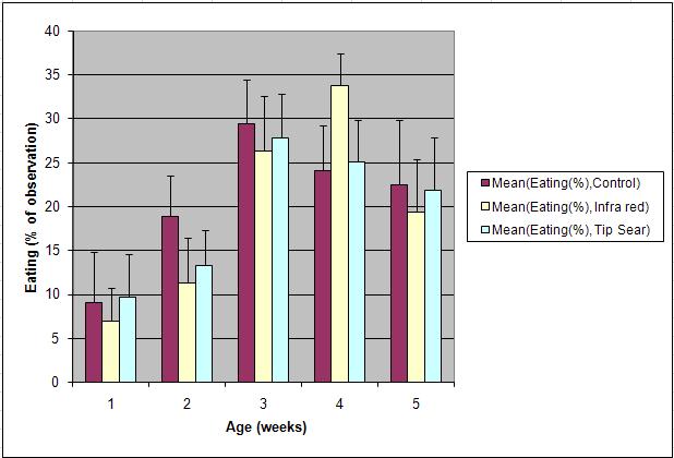 Feed Test Ethogram Notably, observations within each week, the duration of time spent eating was not influenced by bill trim method versus the control (Figure 9).