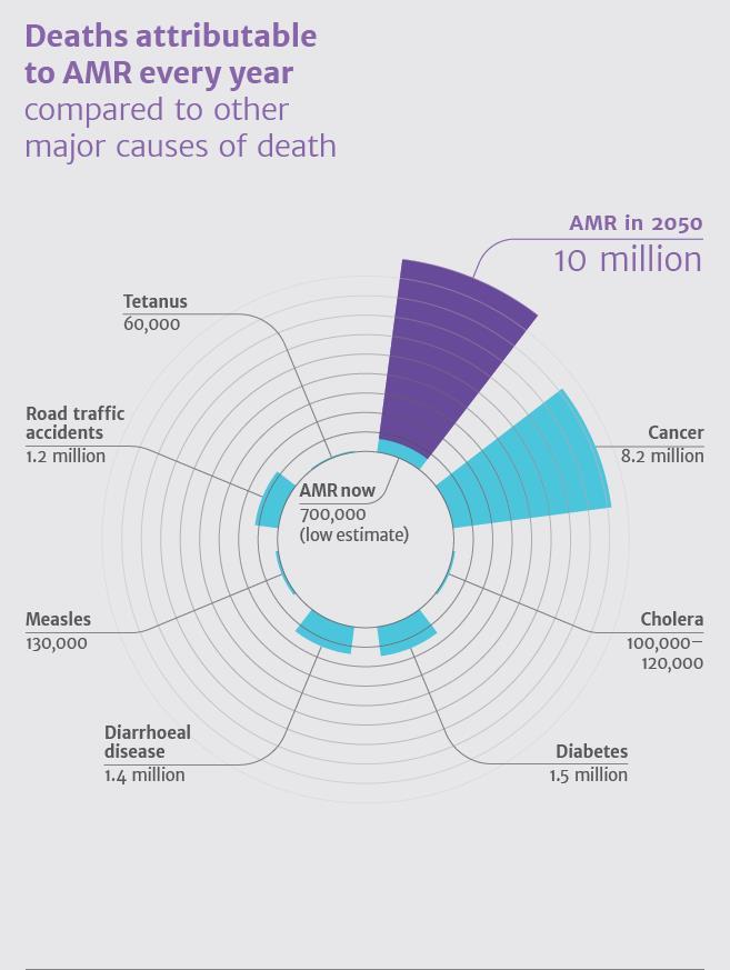 50.000 deaths each year in US and Europe due to