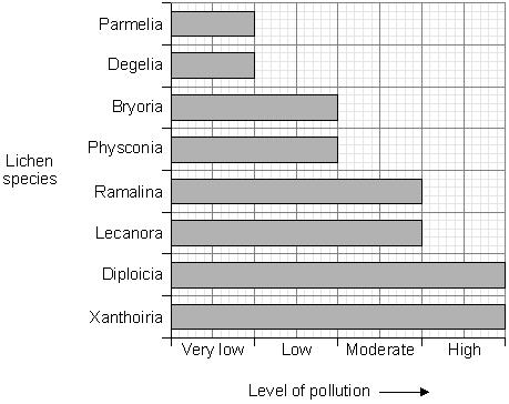 Q. Lichens are pollution indicators. (a) Complete the following sentence. Lichens are indicators of the gas.