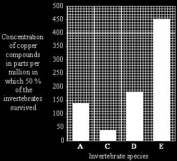 (c) The graph below shows the results of the tests on the other four invertebrate species. (i) Which species, A, C, D or E, is most sensitive to the concentration of copper in the water?