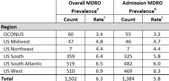 Exposure Burden Metrics Table 4 presents two different metrics describing the burden of MDRO infection rates for healthcare-associated exposures.