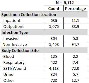 MRSA Clinical Characteristics There were 5,712 prevalent MRSA infections identified among all MHS beneficiaries treated at an MTF in 2016.