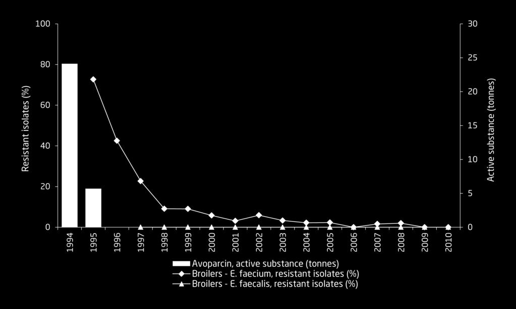 Resistance to avoparcin decreases after ban In 1995, Denmark banned the use of the antimicrobial growth promoter avoparcin.