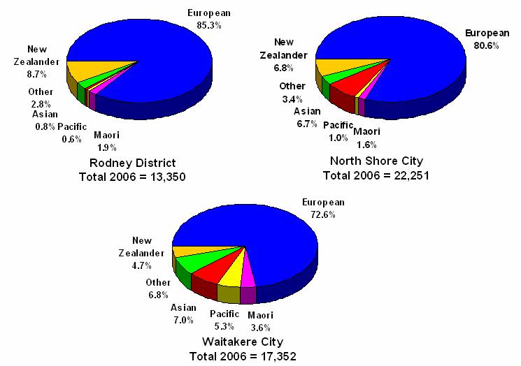 Figure 11: Elderly Population by Ethnic Group by TLA, Waitemata DHB, 2006 Note: These are numbers of people based on the