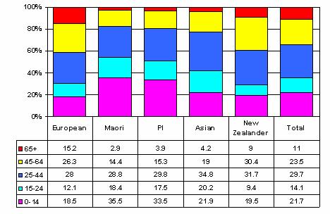 When broken down by ethnicity, Figure 13 shows that Maori and Pacific Island people had proportionately younger populations.