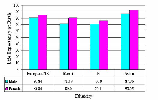 Figure 17: Life Expectancy at Birth, Waitemata DHB, 2001 and 2006 When broken down by ethnicity, Pacific people, both males and females, had the lowest life expectancies in the WDHB region.