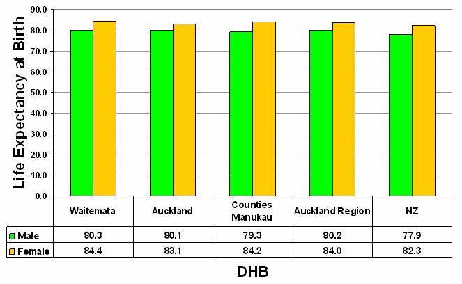 Figure 19: Life Expectancy at Birth by TLA, Waitemata DHB, 2006 When compared with the other DHBs in the