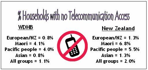 Households with No Access to Telecommunication Systems Just over 1% of households in Waitemata DHB had no access to telecommunication systems; that is, no access to a telephone, a cellphone, a fax