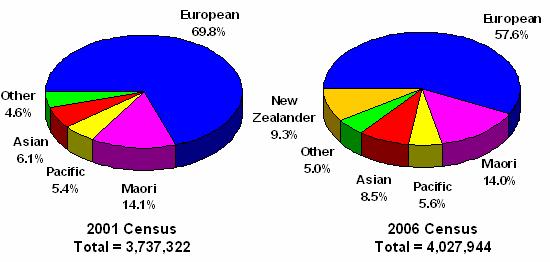 Table 3: Socio Economic Indicators, New Zealand, 2006 New Zealander vs. European Total European Responses Total "New Zealander" Responses Socio Economic Indicators Total NZ % Bachelor Degree 14.2% 14.