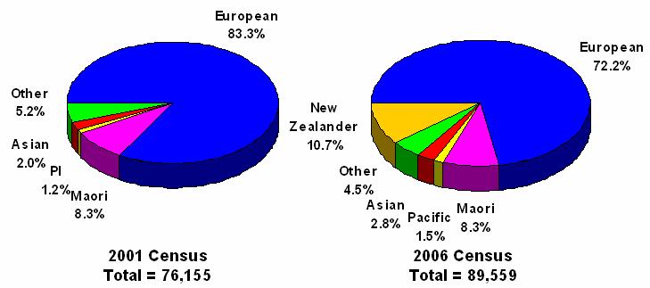 Figures 5-7 show the percentages of population by ethnicity for 2001 and 2006 for the three TLAs in