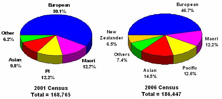About half of the population in Waitakere City were Non-European.