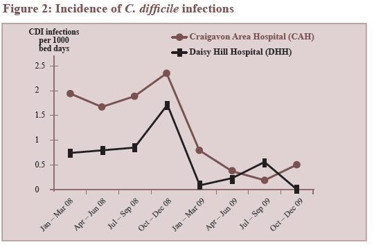 C.difficile rate was reduced by 77% from