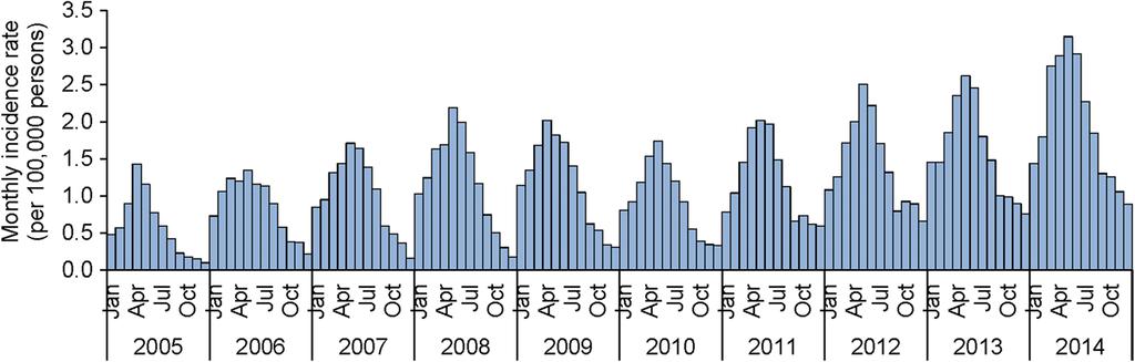 Chen et al. BMC Infectious Diseases (2016) 16:760 Page 5 of 10 Fig. 2 Monthly reported incidence rate of human brucellosis in Shanxi Province, 2005 2014 part of Shanxi; while 72 (5.