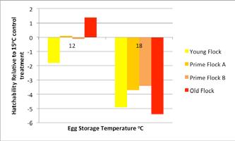 Tip 22 What is the best temperature for storing eggs? Most hatchery planners aim to keep egg age under 7 days at set. However, even in broiler hatcheries this is not always easy, or even possible.
