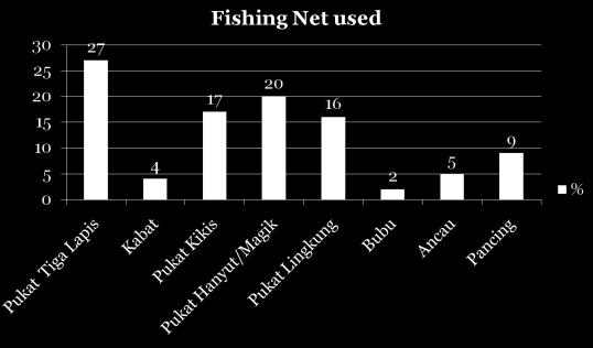 5.4 Incidental catch Incidental Catch Patterns 78 80 70 60 50 40 30 10 0 Incidental catch vs species and size 18 67 2 3 3 0 4 3 0 22 22 per cent of respondents have experienced incidental catch of