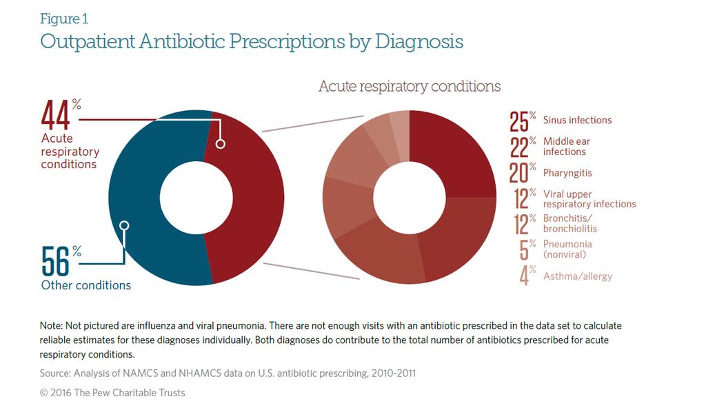 Diagnoses leading to antibiotics United States, 2010 11 Sinusitis Otitis media Pharyngitis