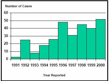 BABESIOSIS EMERGENCE IN CONNECTICUT 1970 Babesiosis in a Massachusetts resident. Western et.al. N Engl J Med 283:854 6.