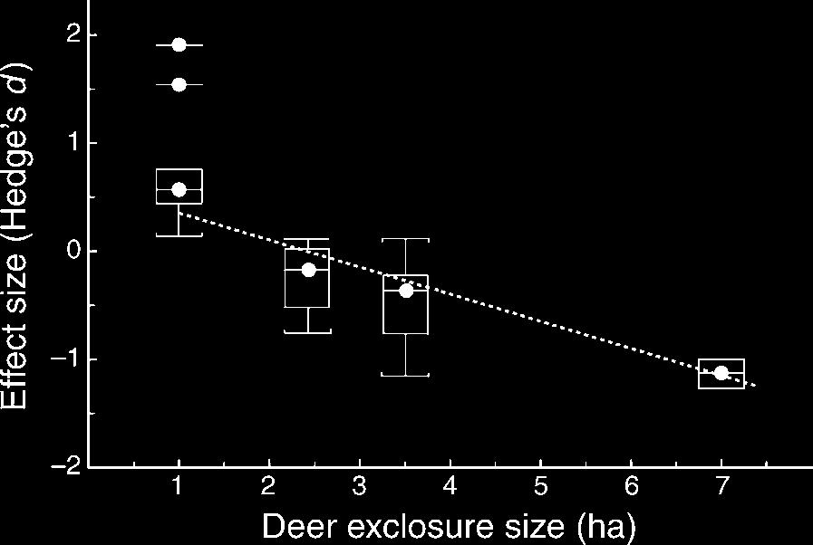 August 2006 TICK AMPLIFICATION IN DEER ABSENCE 1983 trapping records), we expected some fence crossers to import ticks, which would create a positive gradient in tick intensity toward the edge of the