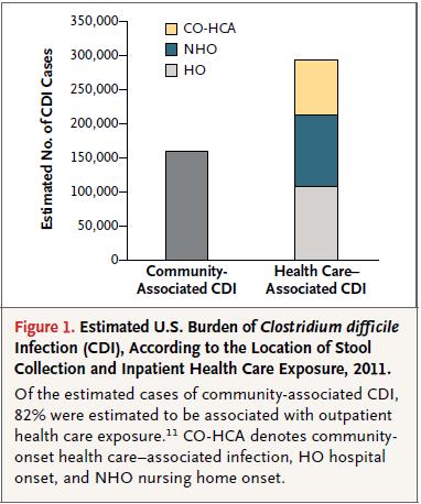 C. difficile 43% Increasingly reported in the community in young, healthy persons In CA-CDI cases: 13.5% recurrence 1.3% death 35.9% no antibiotic exposure! 30% of community-associated C.