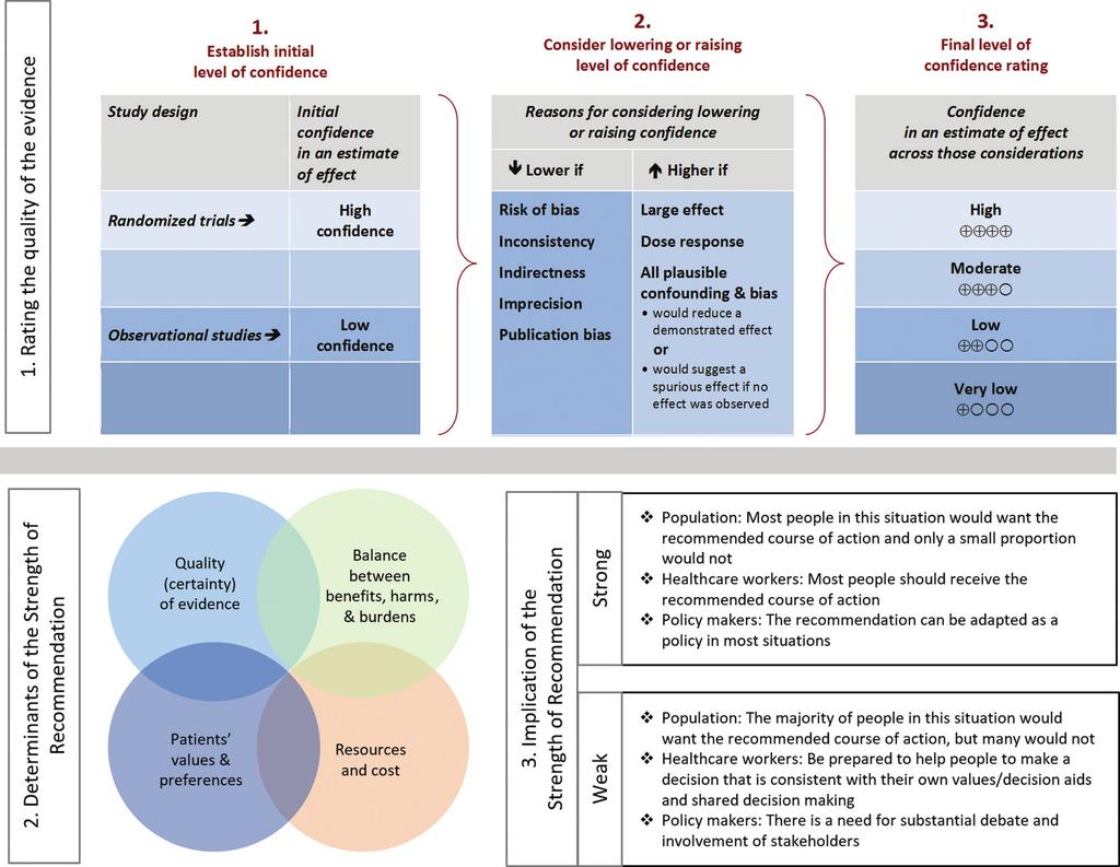 Figure 1. Grading of s, Assessment, Development and Evaluation (GRADE) framework for grading of evidence. II. What imaging studies should be used to classify disease? 4.