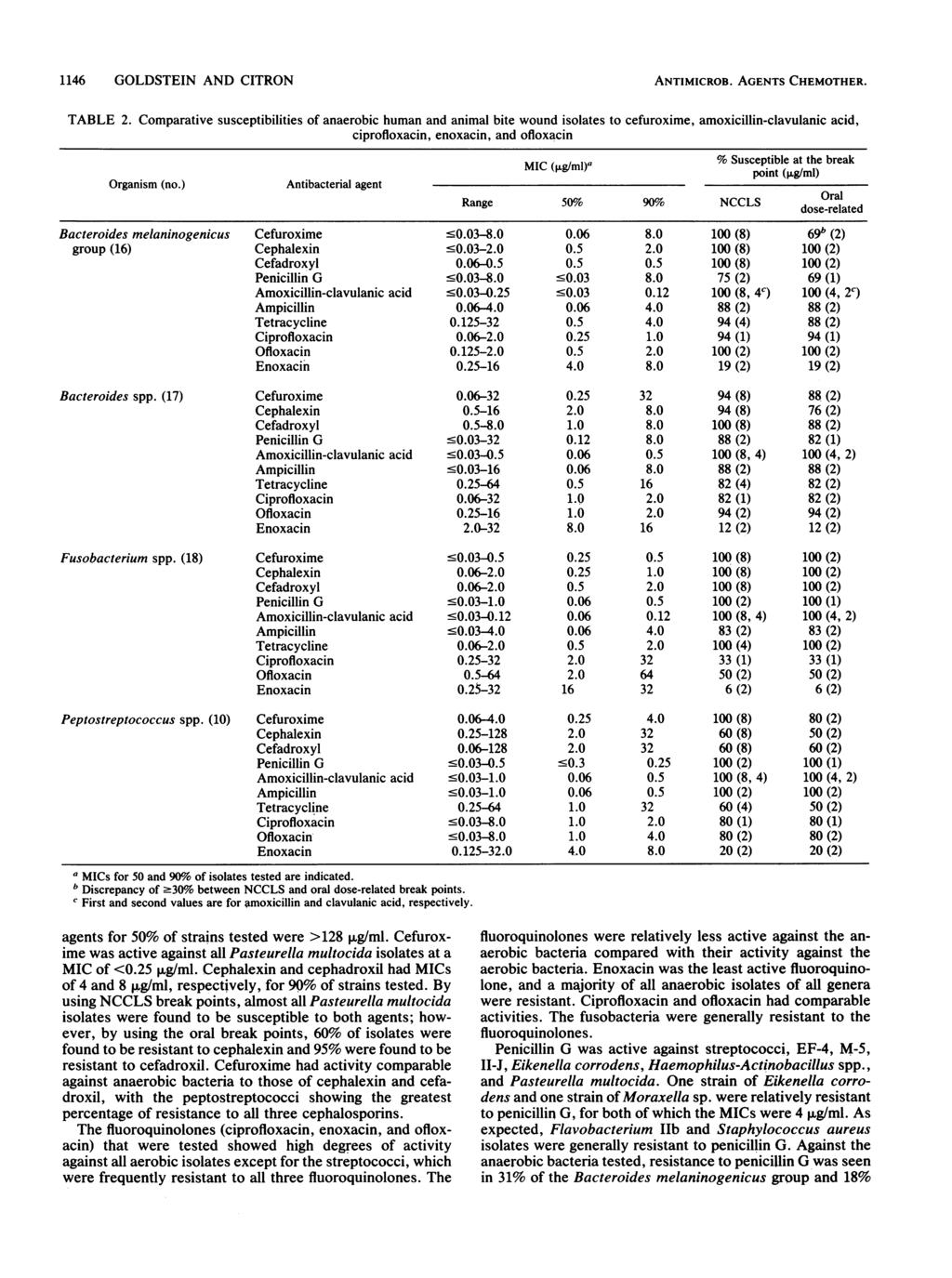 1146 GOLDSTEIN AND CITRON ANTIMICROB. AGENTS CHEMOTHER. TABLE 2.