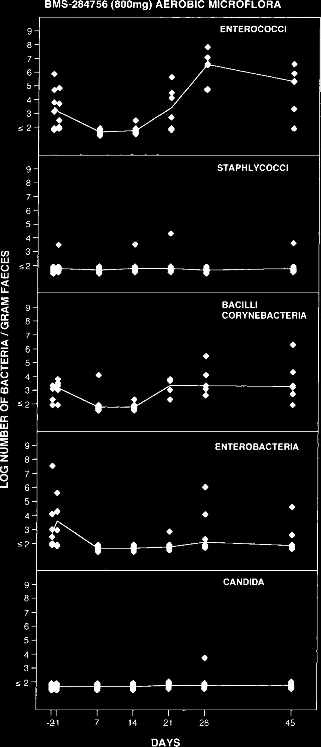 Nord et al Impact of BMS-284756 on normal intestinal microflora 233 Impact of BMS-284756 on the intestinal microflora in subjects receiving 800 mg once daily for 14 days Enterococci, bacilli and
