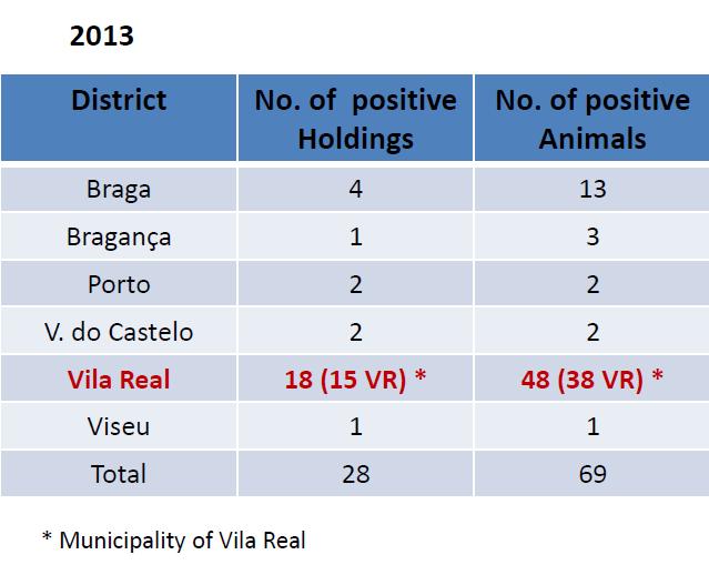 Table 4. Portugal, Municipalities most affected in north Region. 9. Bovine brucellosis vaccination programme in Alentejo region Food and Veterinary Department of the Alentejo Region - DSAVRALT. Dr.