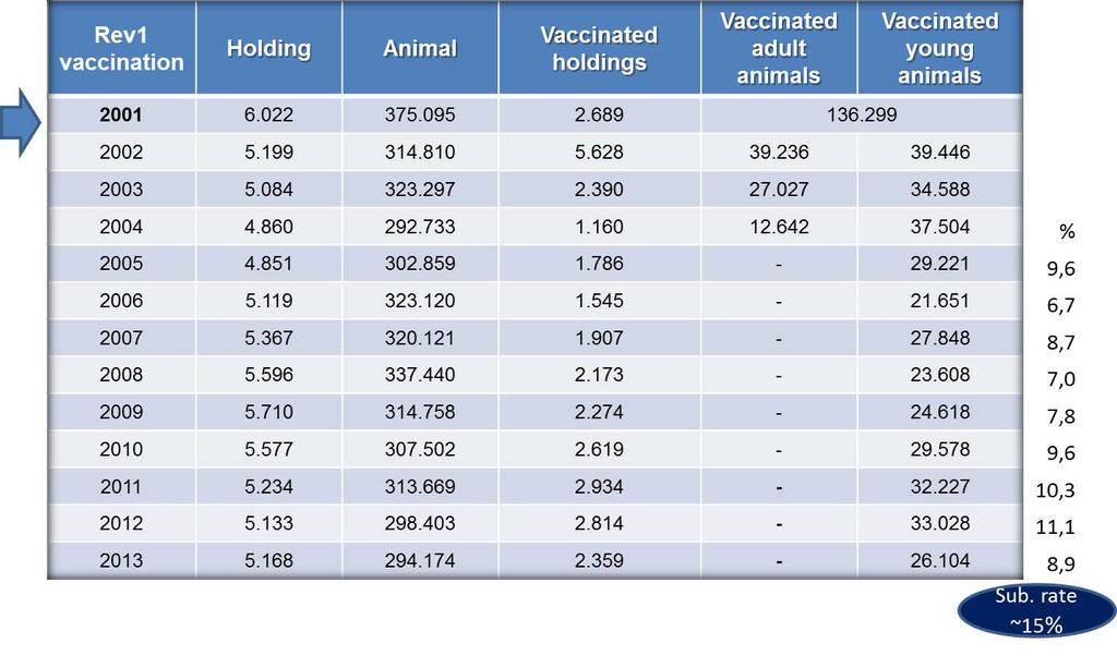 Table 7. Rev.1 vaccinated holdings and animals in DSAVRN (2001-2013).