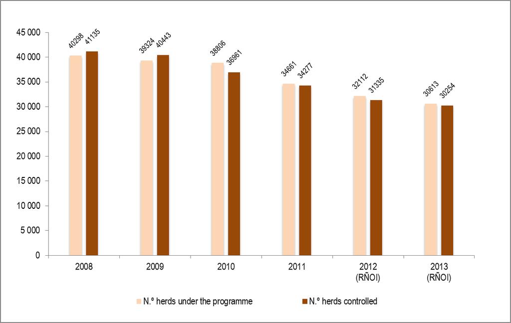 Figure 6. Herds under the programme/controlled in Portugal mainland (2008-2013).