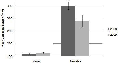 45 I compared the mean carapace length of Texas spiny softshell adult males (F 31,8 = 0.88, P = 0.37) and adult females (F 10,9 = 0.42, P = 0.09) using a t-test assuming unequal variances.