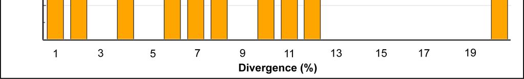 Individual species were represented by multiple individuals (average = 6.5, range = 1 18) for a total of 198 sequences of a length of 126 bp.