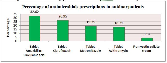Table 1: Age and sex distribution of indoor and outdoor patients inmedicine department Outdoor patients Indoor patients Age group Male Female Total Male Female Total 12 30 years 7 (4.57%) 4 (4.