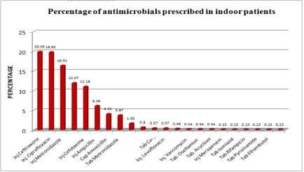 Figure 5: Antimicrobials prescribed in indoor patients in medicine department. It was observed that, parenteral dosage form of antimicrobials was commonly utilized in indoor patients (87.