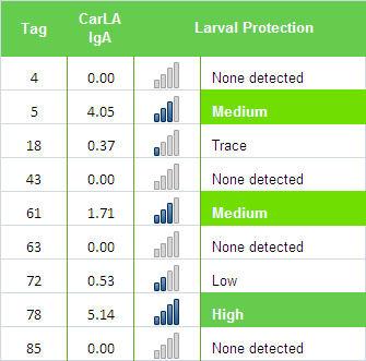 CARLA SALIVA TEST Page 2-12 When larval protection level is medium or high (above 2.0 antibody units), animals have good protective immunity to incoming parasite larvae.