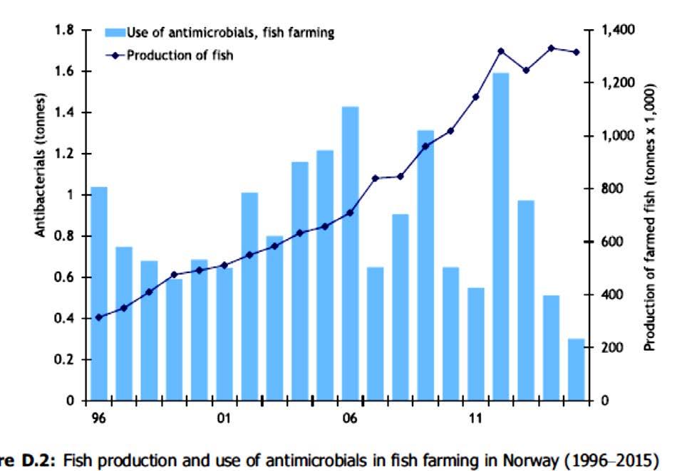 e.g. Norway: Use of vaccines in fish production Fish production increased >3x from 1996 to 2015 (1.3M tonnes) AMU remains c.