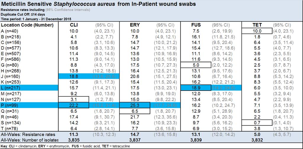 wound swabs Tables 31: Meticillin Sensitive