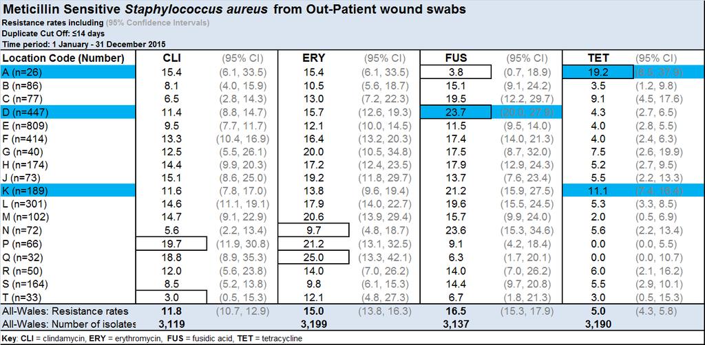 wound swabs Table 32: Meticillin Sensitive