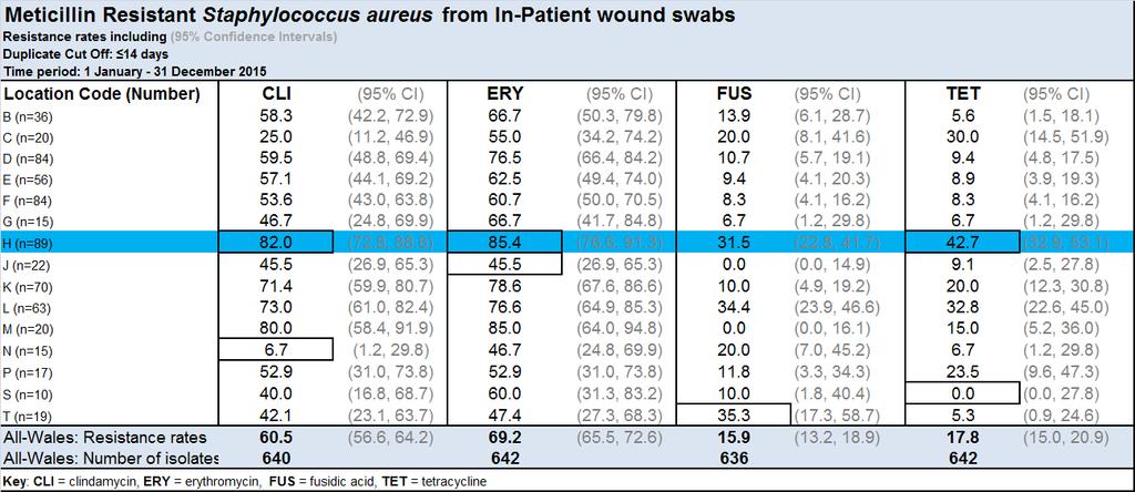 Staphylococcus aureus (MRSA) from in-patient wound swabs