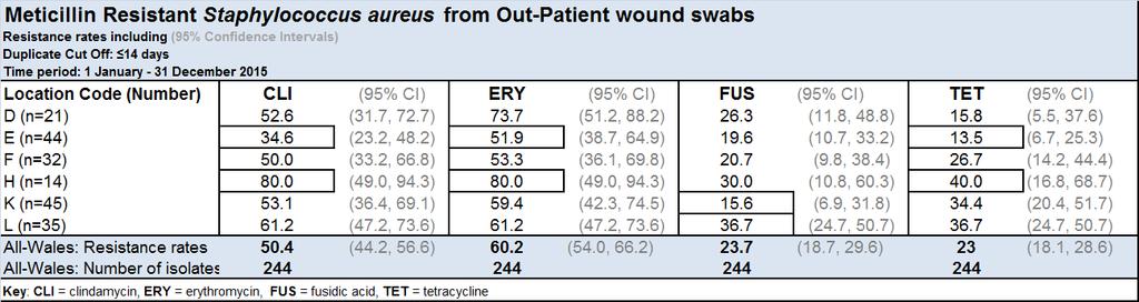 from out-patient wound swabs There were no confirmed cases of