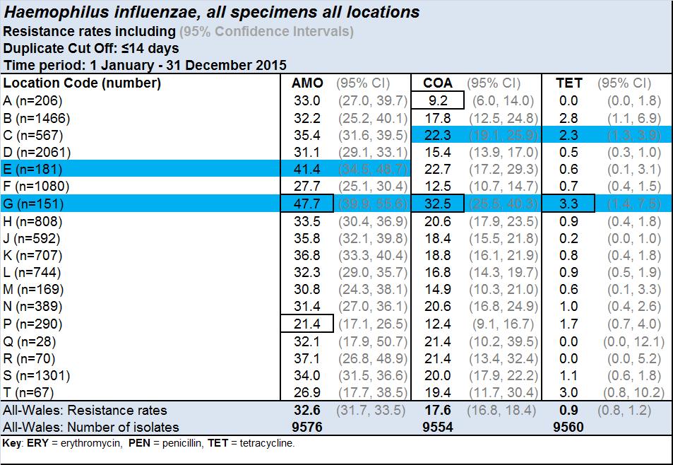 Table 36: Haemophilus influenzae - all specimens and all locations Note: The range of resistance is outlined with boxes e.g. the range of resistance to amoxicillin was 21.