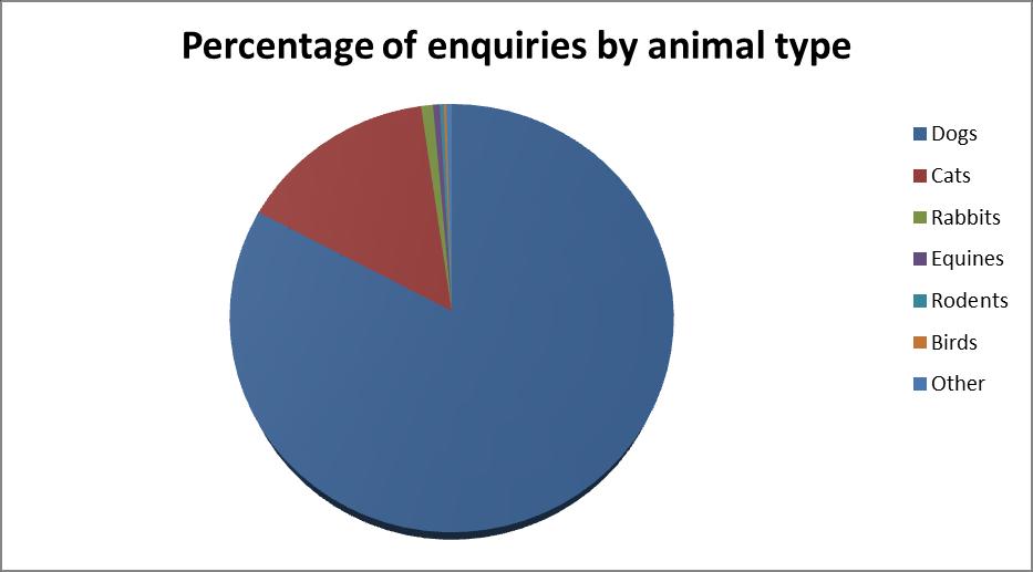 Enquiries by animal type The VPIS will answer an enquiry about any animal. In 2012 the VPIS received enquiries about 19 different animal types, but dogs predominated (83%) followed by cats (15%).